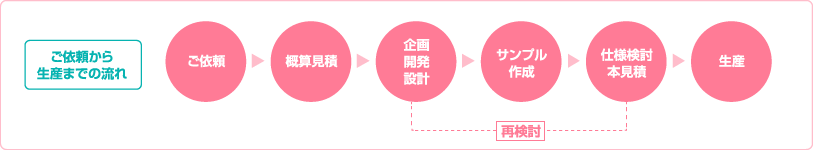 ご依頼から生産までの流れ